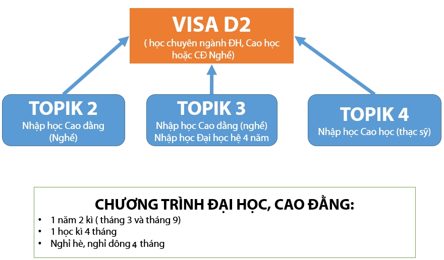 Visa D2 du học Hàn Quốc